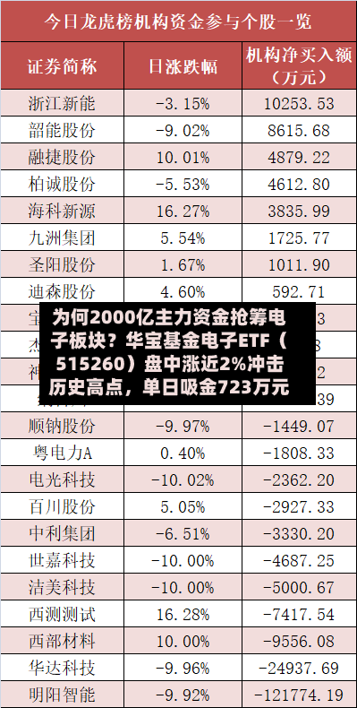 为何2000亿主力资金抢筹电子板块？华宝基金电子ETF（515260）盘中涨近2%冲击历史高点，单日吸金723万元-第3张图片