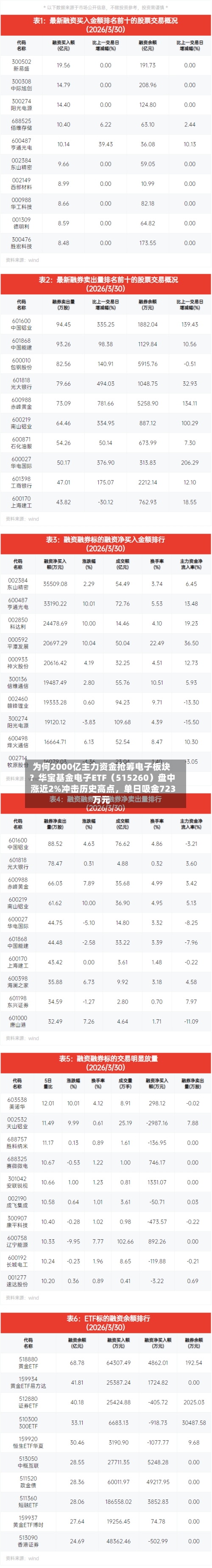 为何2000亿主力资金抢筹电子板块？华宝基金电子ETF（515260）盘中涨近2%冲击历史高点，单日吸金723万元-第2张图片