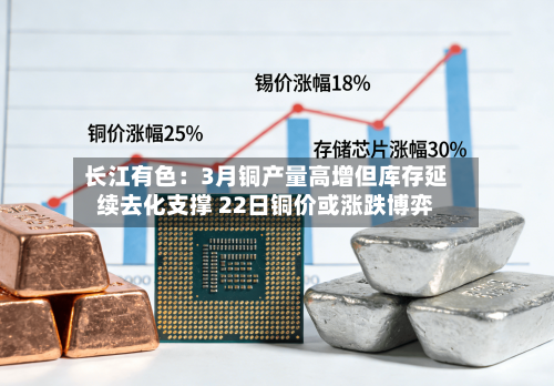 长江有色：3月铜产量高增但库存延续去化支撑 22日铜价或涨跌博弈