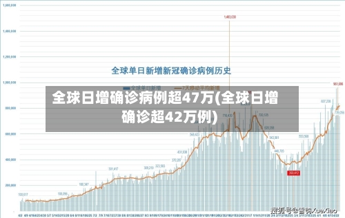 全球日增确诊病例超47万(全球日增确诊超42万例)-第2张图片