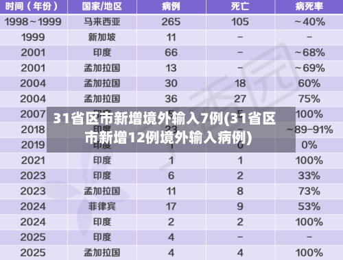 31省区市新增境外输入7例(31省区市新增12例境外输入病例)