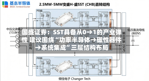 国盛证券：SST具备从0→1的产业弹性 建议围绕“功率半导体→磁性器件→系统集成”三层结构布局-第2张图片