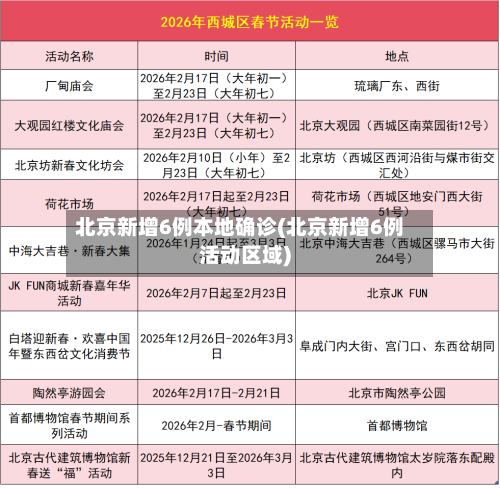 北京新增6例本地确诊(北京新增6例活动区域)-第1张图片