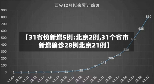 【31省份新增5例:北京2例,31个省市新增确诊28例北京21例】-第1张图片