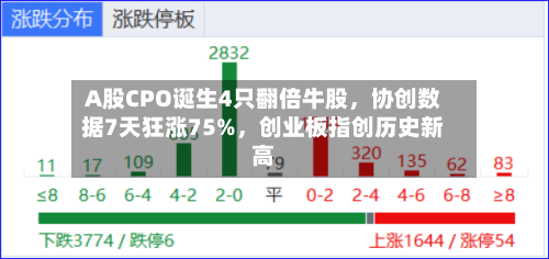 A股CPO诞生4只翻倍牛股，协创数据7天狂涨75%，创业板指创历史新高