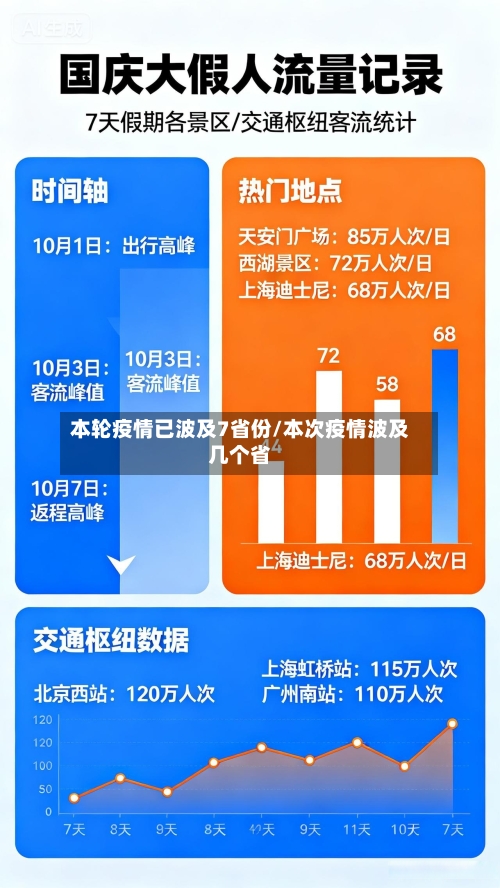 本轮疫情已波及7省份/本次疫情波及几个省