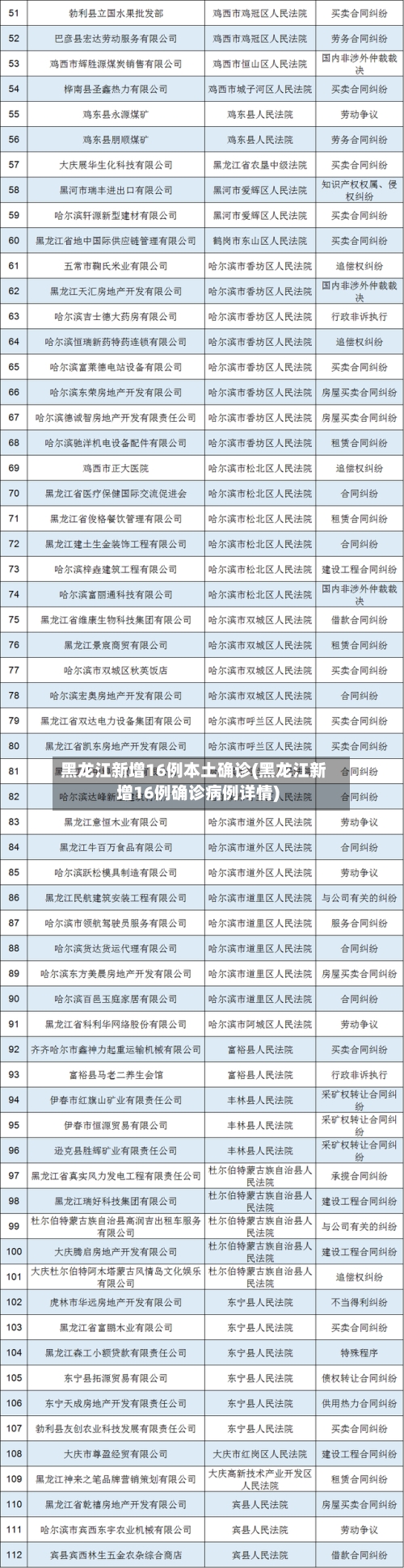 黑龙江新增16例本土确诊(黑龙江新增16例确诊病例详情)