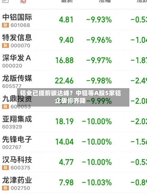 铝业已提前碳达峰？中铝等A股5家铝企碳排齐降