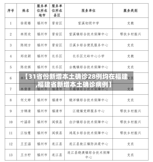 【31省份新增本土确诊28例均在福建,福建省新增本土确诊病例】
