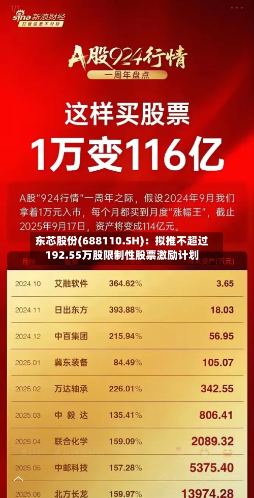 东芯股份(688110.SH)：拟推不超过192.55万股限制性股票激励计划