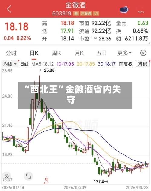 “西北王”金徽酒省内失守-第2张图片