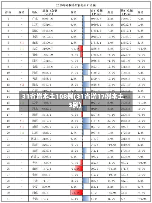 31省增本土108例(31省增17例本土3例)