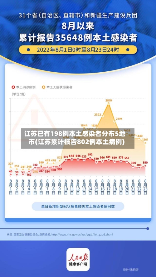 江苏已有198例本土感染者分布5地市(江苏累计报告802例本土病例)-第2张图片