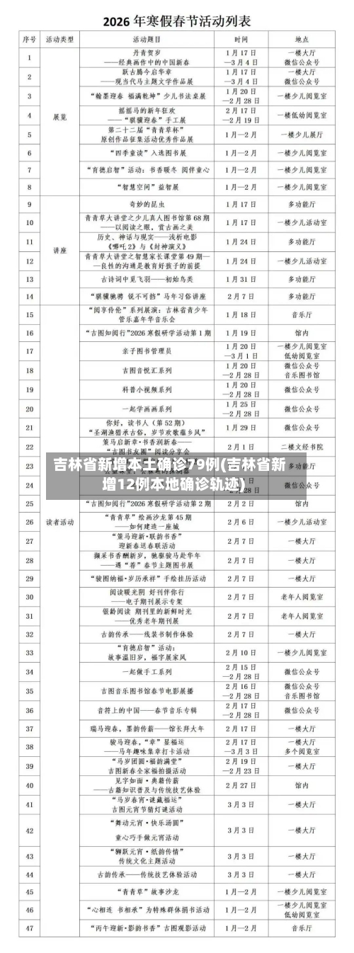 吉林省新增本土确诊79例(吉林省新增12例本地确诊轨迹)