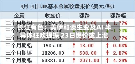 长江有色：美伊和谈生变及AI 半导体狂欢提振 23日锡价或上涨