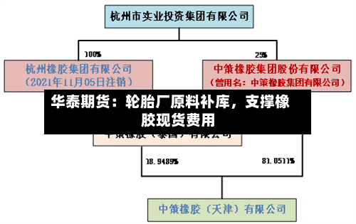 华泰期货：轮胎厂原料补库，支撑橡胶现货费用-第3张图片