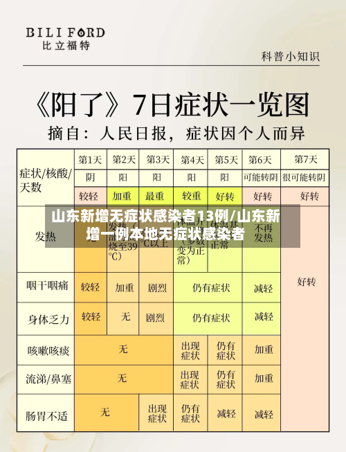山东新增无症状感染者13例/山东新增一例本地无症状感染者