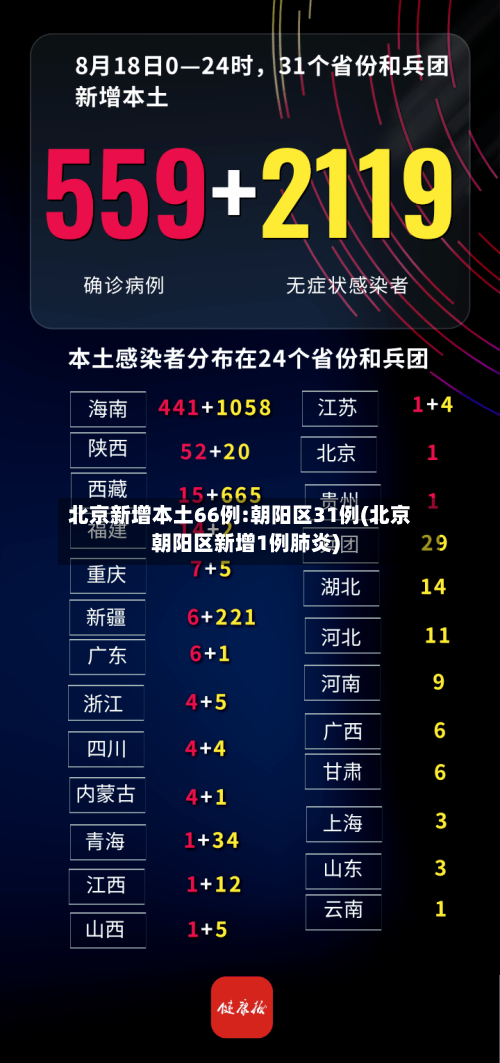 北京新增本土66例:朝阳区31例(北京朝阳区新增1例肺炎)-第2张图片