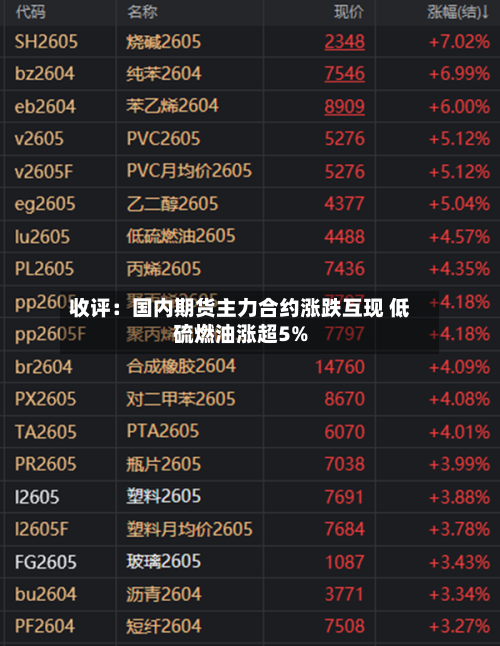 收评：国内期货主力合约涨跌互现 低硫燃油涨超5%
