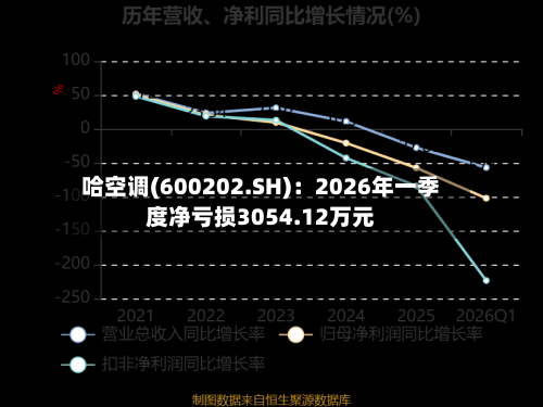 哈空调(600202.SH)：2026年一季度净亏损3054.12万元