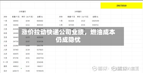 涨价拉动快递公司业绩，燃油成本仍成隐忧-第2张图片