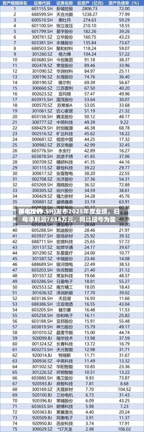 郴电世界(600969.SH)发布2025年度业绩，归母净利润7634万元，同比扭亏为盈