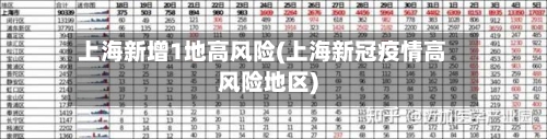 上海新增1地高风险(上海新冠疫情高风险地区)-第3张图片