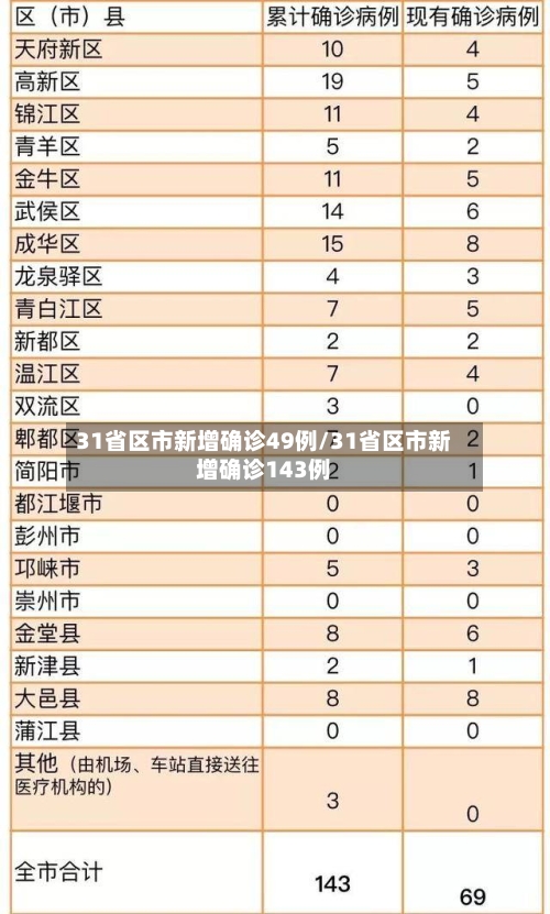 31省区市新增确诊49例/31省区市新增确诊143例-第2张图片
