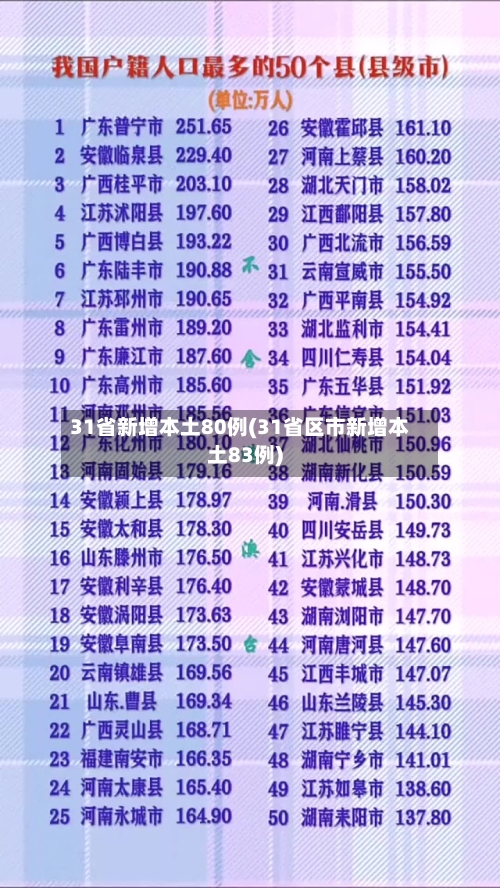 31省新增本土80例(31省区市新增本土83例)