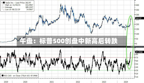 午盘：标普500创盘中新高后转跌