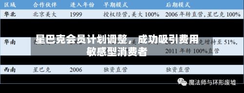 星巴克会员计划调整	，成功吸引费用敏感型消费者-第2张图片