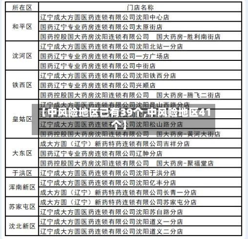 【中风险地区已有39个,中风险地区41个】-第2张图片