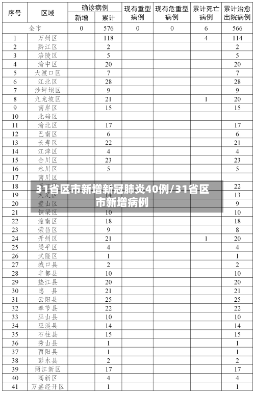 31省区市新增新冠肺炎40例/31省区市新增病例-第3张图片