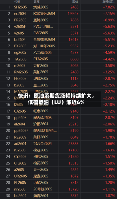 快讯：原油系期货涨幅持续扩大，低硫燃油（LU）涨近6%