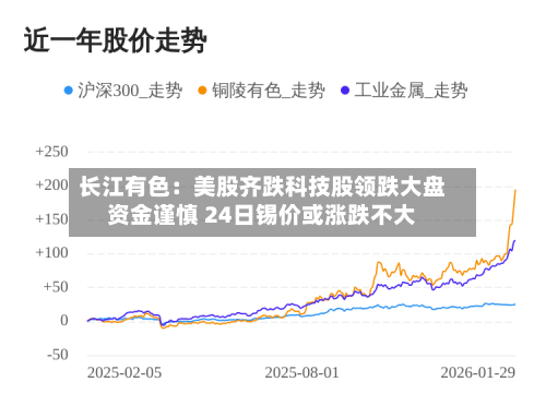 长江有色：美股齐跌科技股领跌大盘资金谨慎 24日锡价或涨跌不大-第2张图片