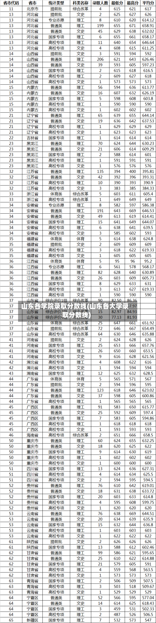 山东各学院录取分数线(山东各大学录取分数线)