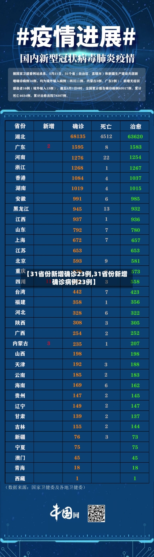 【31省份新增确诊23例,31省份新增确诊病例23例】-第3张图片