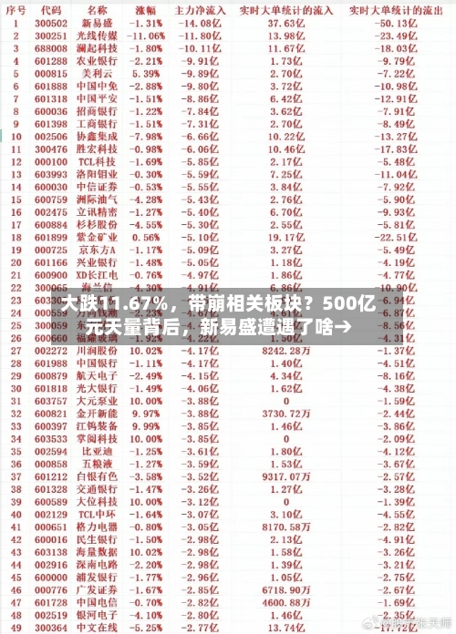 大跌11.67%	，带崩相关板块？500亿元天量背后，新易盛遭遇了啥→-第2张图片