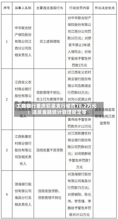 工商银行重庆铜梁支行被罚78.2万元：违反金融统计管理规定等