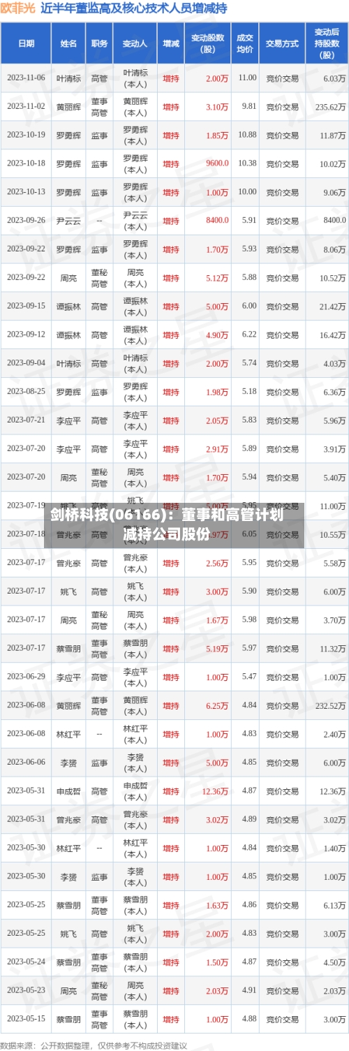 剑桥科技(06166)：董事和高管计划减持公司股份-第2张图片