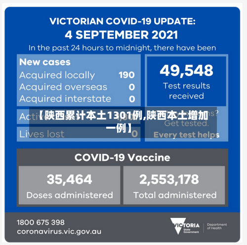 【陕西累计本土1301例,陕西本土增加一例】