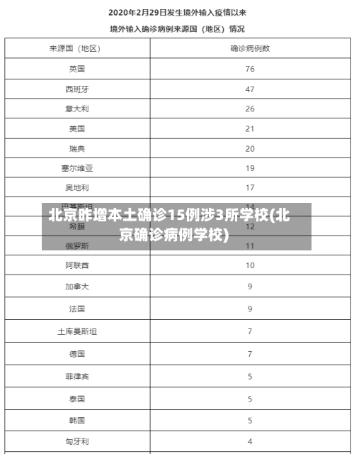 北京昨增本土确诊15例涉3所学校(北京确诊病例学校)