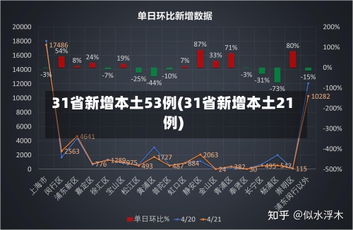 31省新增本土53例(31省新增本土21例)