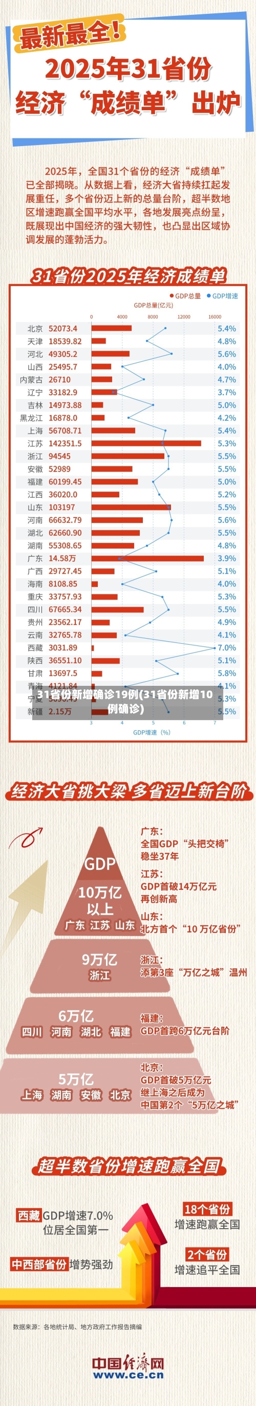 31省份新增确诊19例(31省份新增10例确诊)-第2张图片