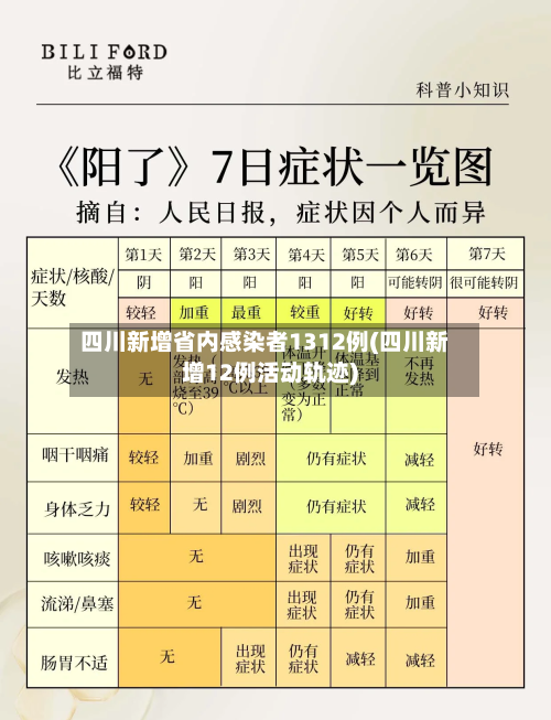 四川新增省内感染者1312例(四川新增12例活动轨迹)-第2张图片