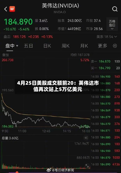 4月25日美股成交额前20：英伟达市值再次站上5万亿美元-第2张图片