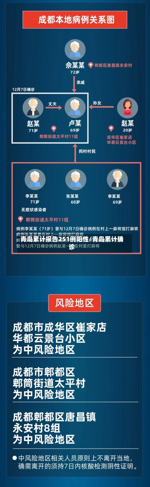 青岛累计报告251例阳性/青岛累计确诊-第3张图片