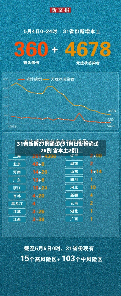 31省新增27例确诊(31省份新增确诊26例 含本土2例)-第2张图片