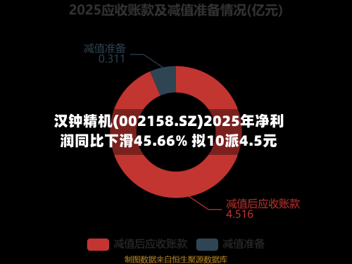 汉钟精机(002158.SZ)2025年净利润同比下滑45.66% 拟10派4.5元
