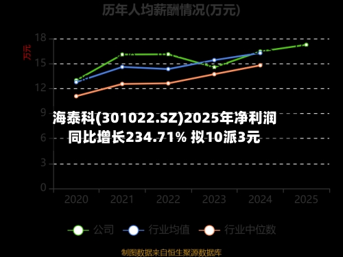 海泰科(301022.SZ)2025年净利润同比增长234.71% 拟10派3元